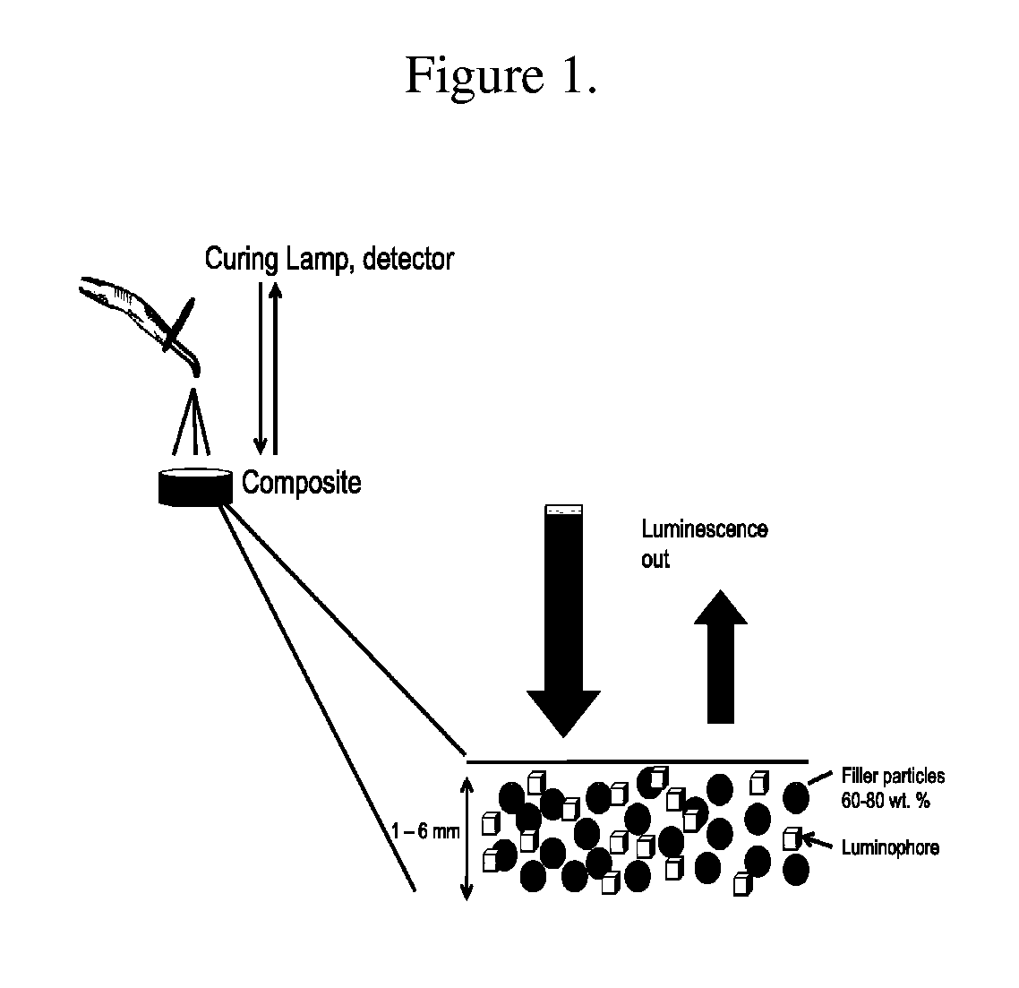 Light source, detector and luminescent composite