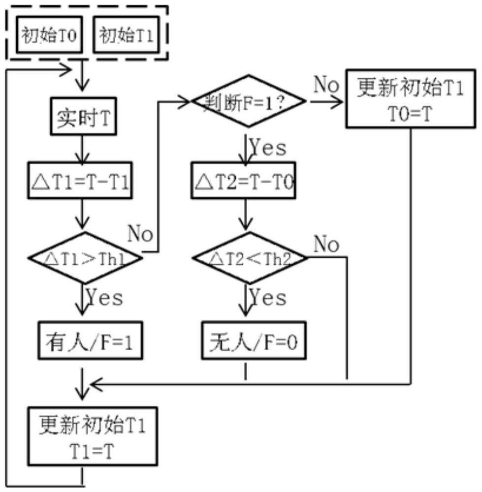 Human detection method for washing machine