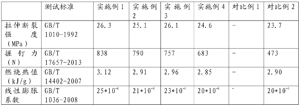 Low-combustion-heat polyvinyl chloride composite and preparing method thereof