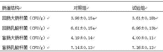 Traditional Chinese herbal medicine composition for regulating intestinal health of piglets, as well as preparation method and application thereof