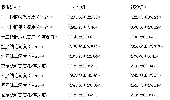 Traditional Chinese herbal medicine composition for regulating intestinal health of piglets, as well as preparation method and application thereof