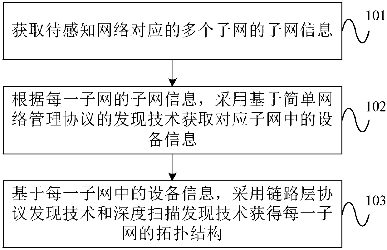 Network topology sensing method and device