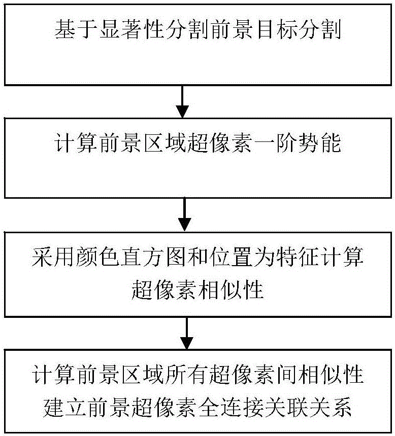 Automatic marking method for natural scene image