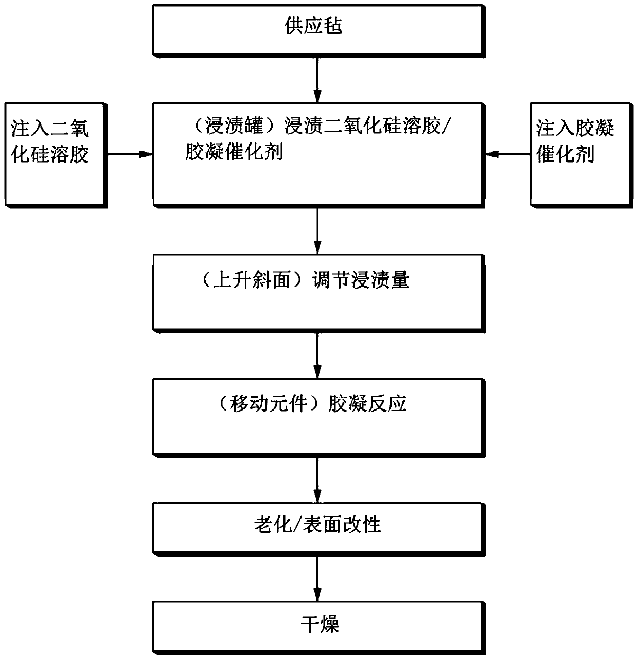 Manufacturing method for silica aerogel blanket and manufacturing apparatus therefor