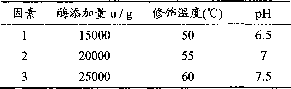 Bio-modification preparation method for improving activity of laver phycoerythrin