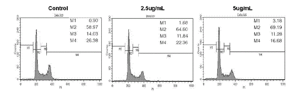 Application of active ingredients of juncus effuses in preparation of medicaments for resisting tumors or inhibiting angiogenesis, health-care food or cosmetics