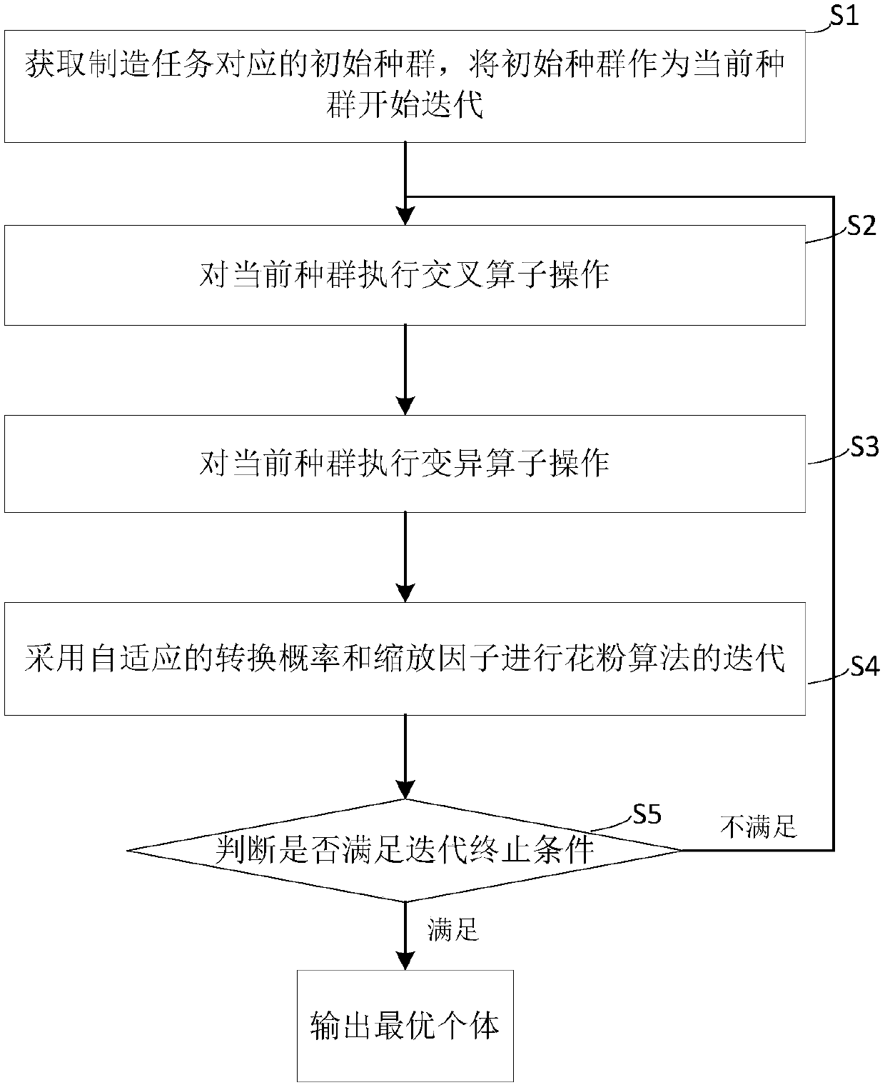 Manufacturing service supply chain optimization method based on service relevance