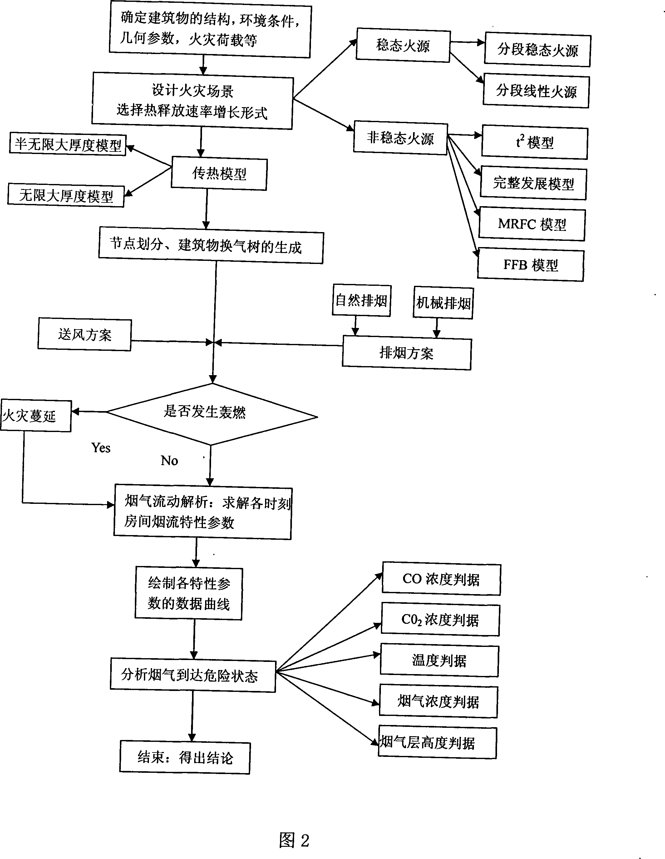 Prediction system and prediction method for building fire smoke flow feature