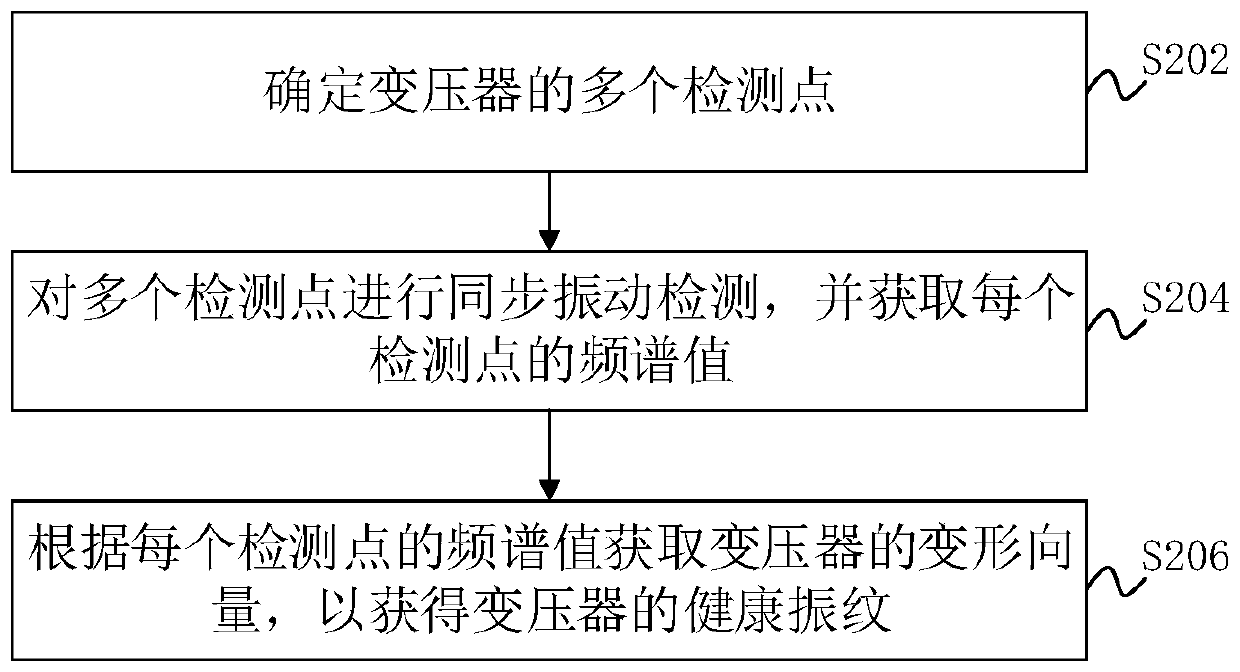 Transformer fault diagnosis method and device based on vibration striples