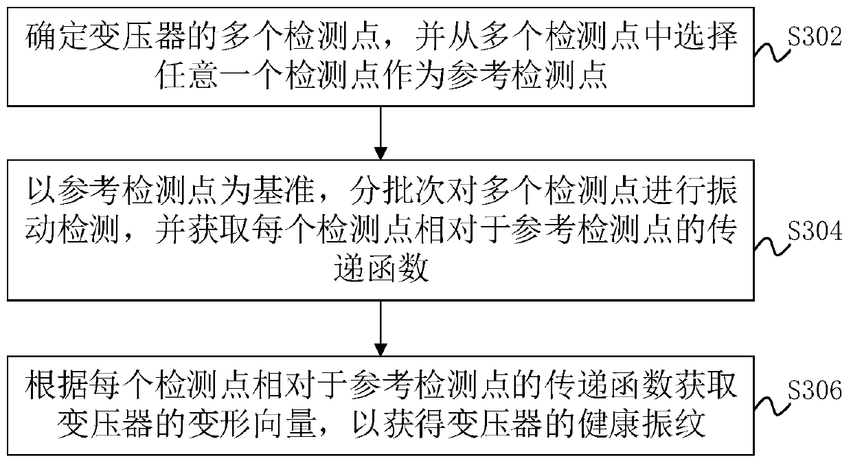 Transformer fault diagnosis method and device based on vibration striples