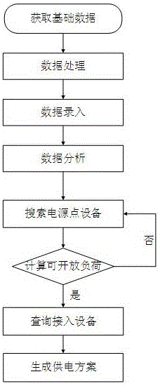 Smart distribution grid user access scheme aided analysis method based on big data technology