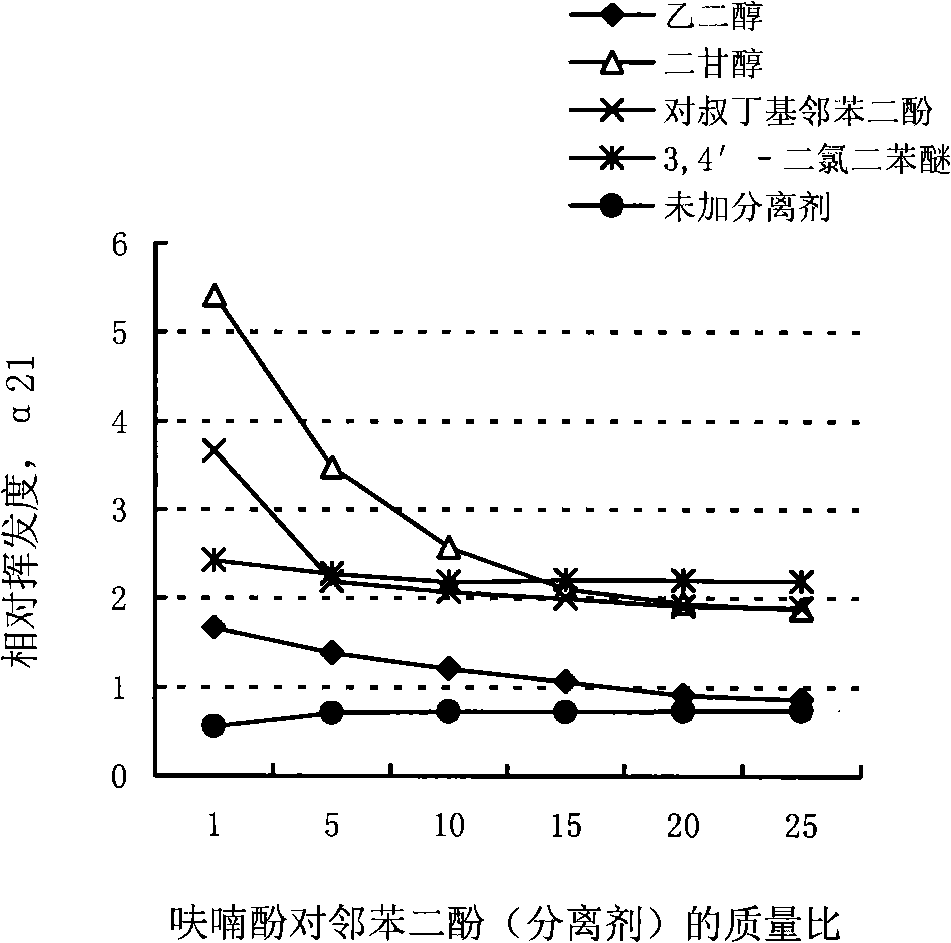 Extraction fractional distillation for separating pyrocatechol in furanol