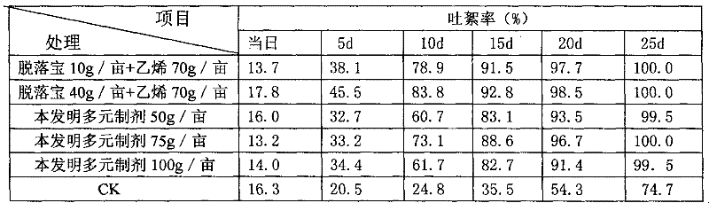 Cotton defoliation ripening multicomponent preparations and preparation thereof