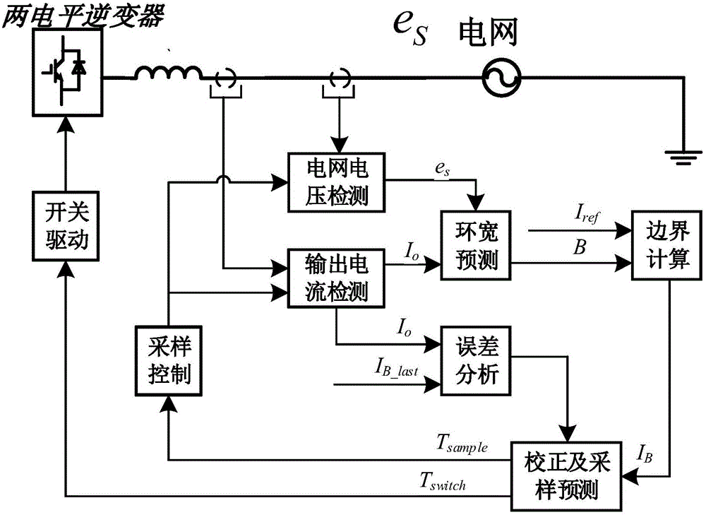 Sampling period online prediction-based fixed switching frequency digital hysteresis control method