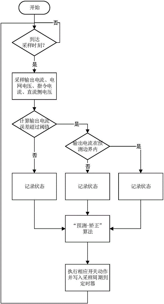 Sampling period online prediction-based fixed switching frequency digital hysteresis control method