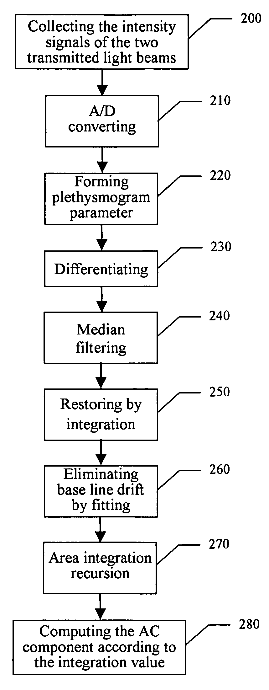 Method and apparatus for eliminating interference in pulse oxygen measurement