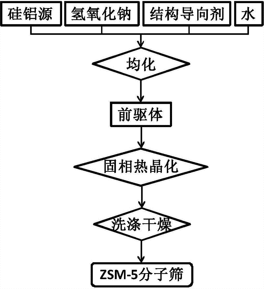 Preparation method of ZSM-5 molecular sieve