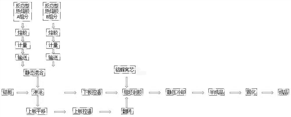 A continuous production process of aluminum honeycomb panel