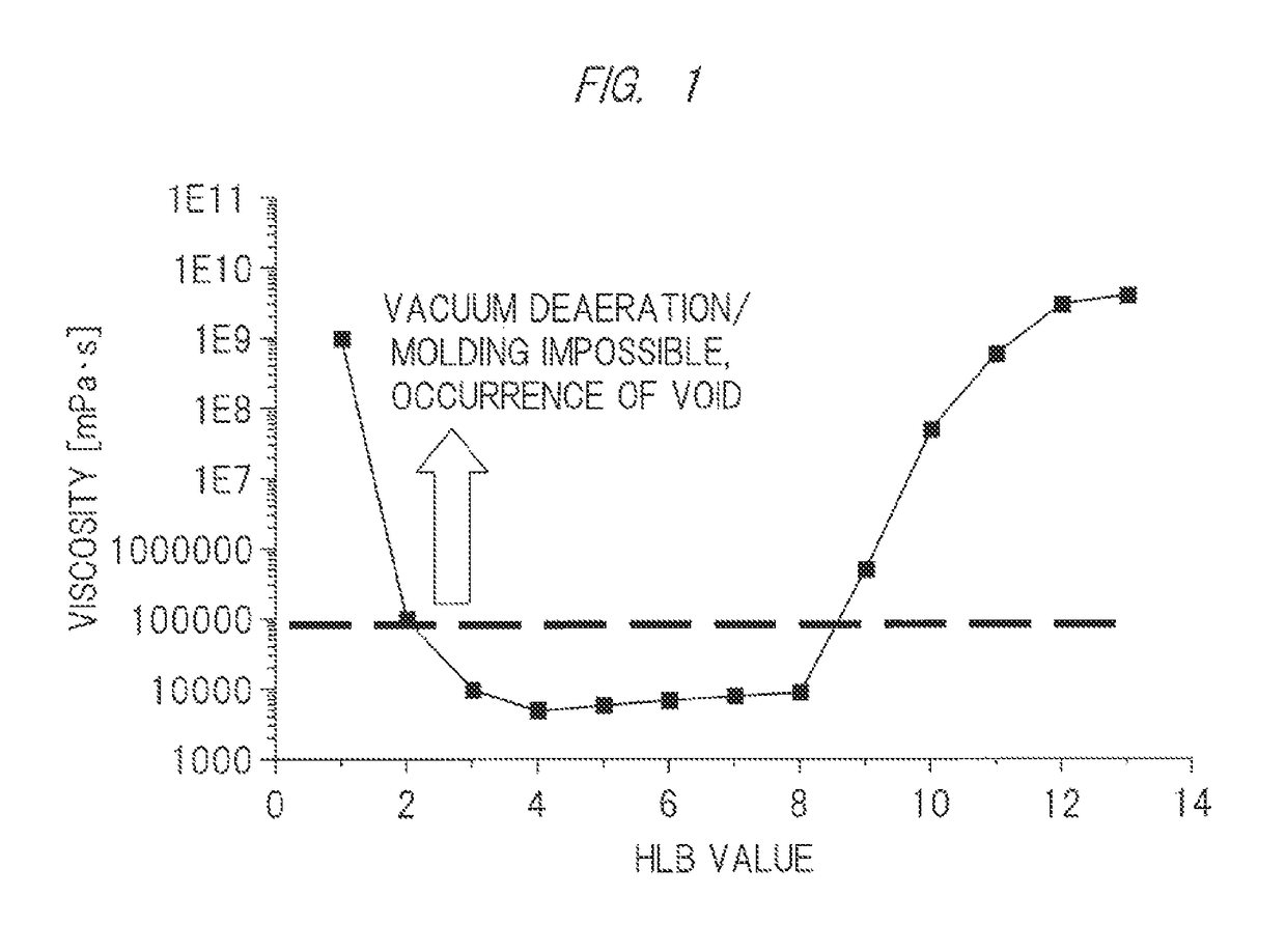 Hybridized insulating resin material for high voltage equipment and high voltage equipment using the same