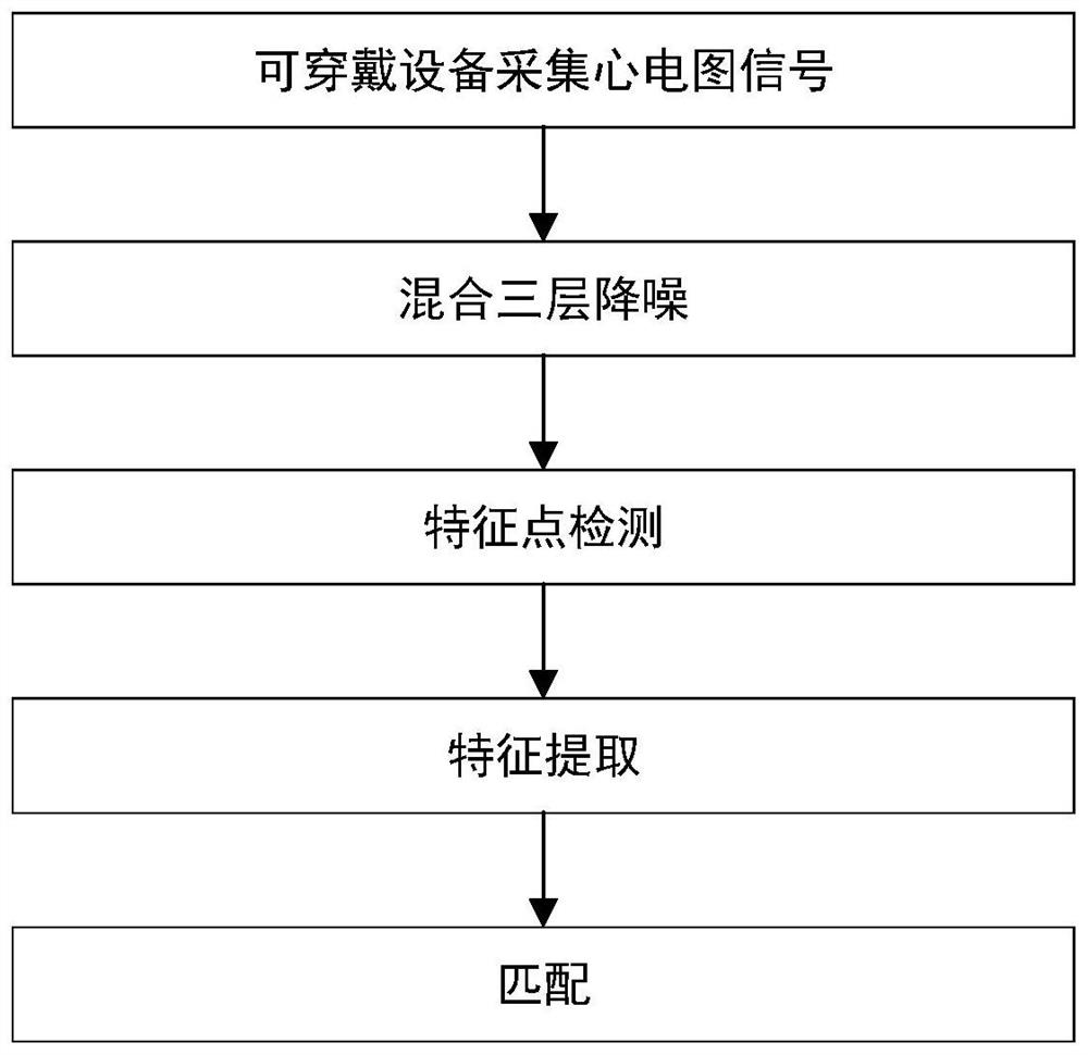 Electrocardiogram identity authentication method based on wearable equipment