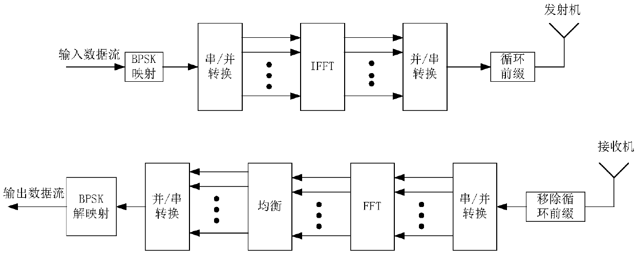 Signal transmission method based on binary phase shift keying modulation and orthogonal frequency division multiplexing