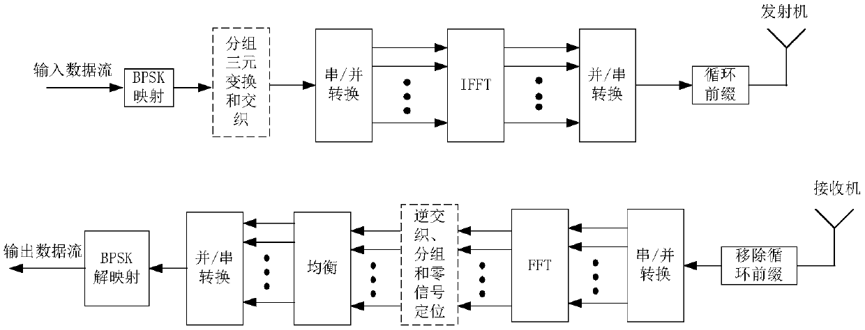 Signal transmission method based on binary phase shift keying modulation and orthogonal frequency division multiplexing