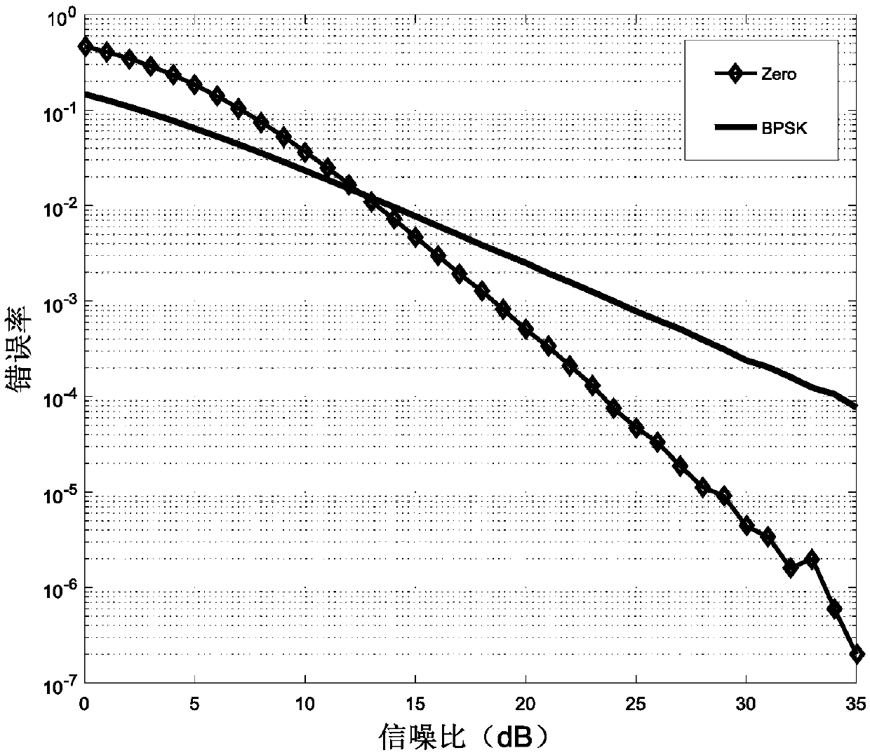 Signal transmission method based on binary phase shift keying modulation and orthogonal frequency division multiplexing