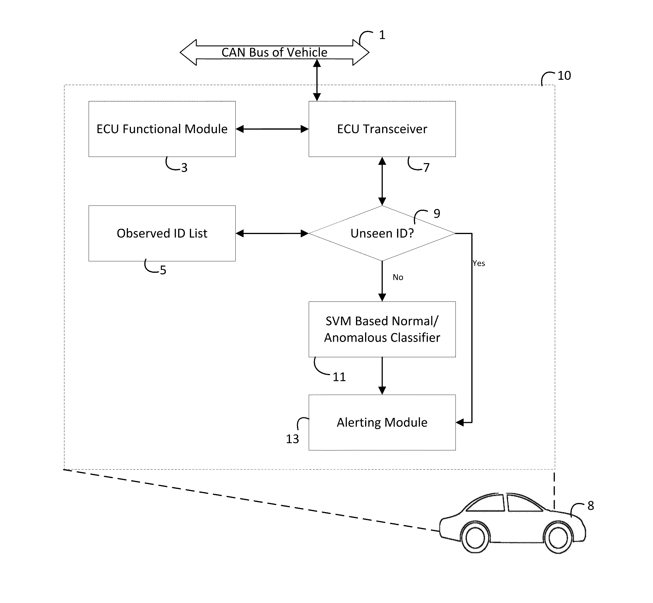 Anomaly detection for vehicular networks for intrusion and malfunction detection