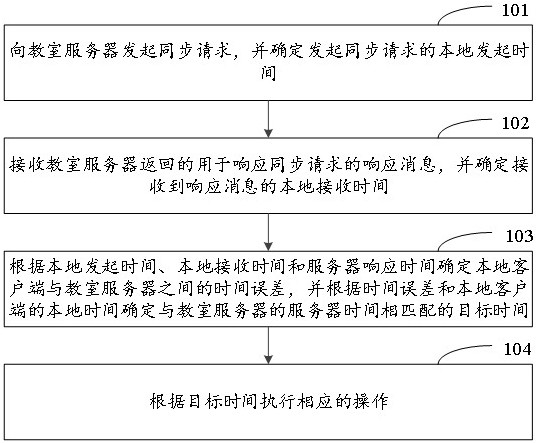 Time synchronization method and device and electronic equipment