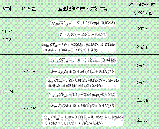 Thermal ageing assessment method of cast austenitic stainless steel of CPR1000 nuclear power plant