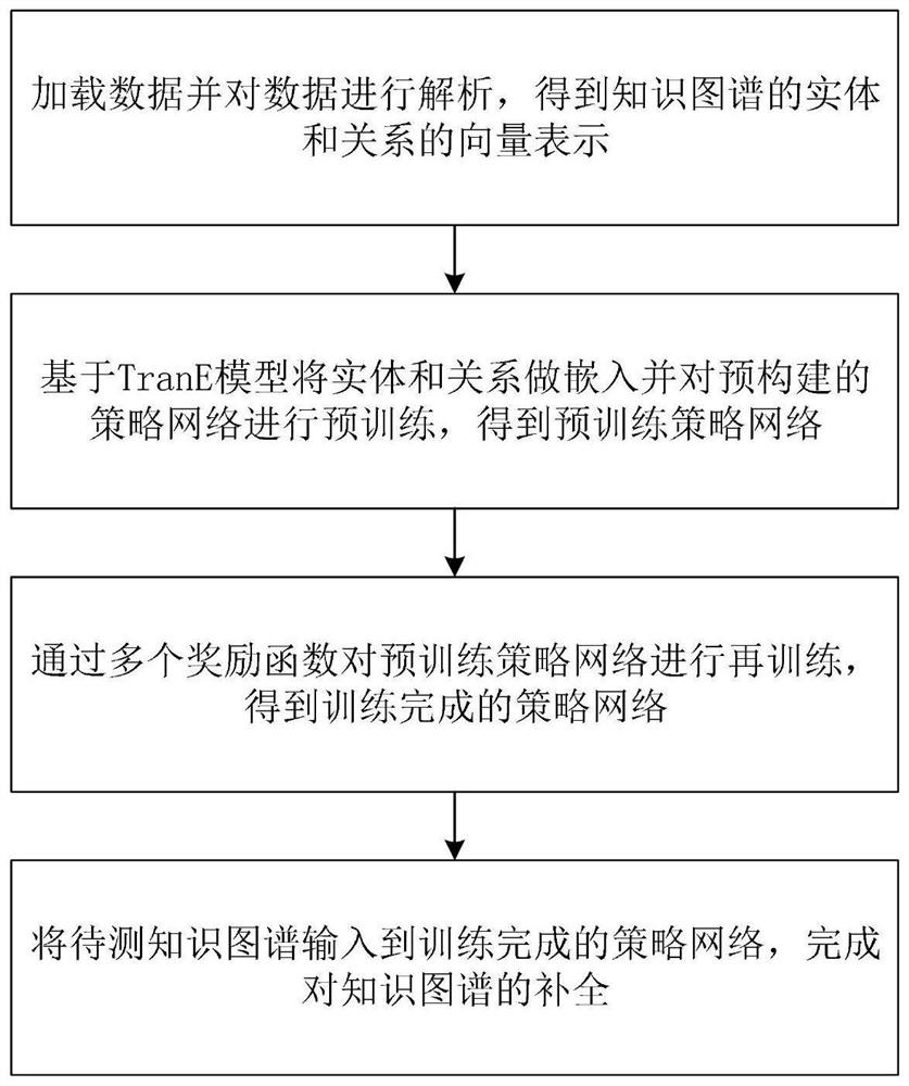 Knowledge graph reasoning completion method and system based on reinforcement learning