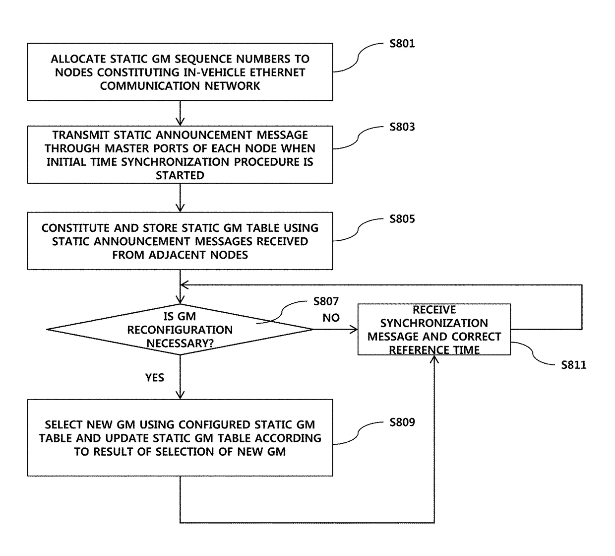 Method and apparatus for providing time synchronization in in-vehicle Ethernet communication network