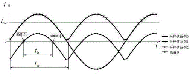 Interpolation sampled value protection method