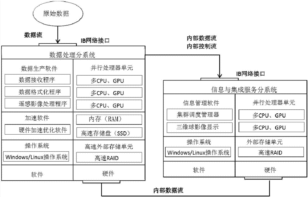 Software and hardware integrated portable remote sensing image real-time processing system