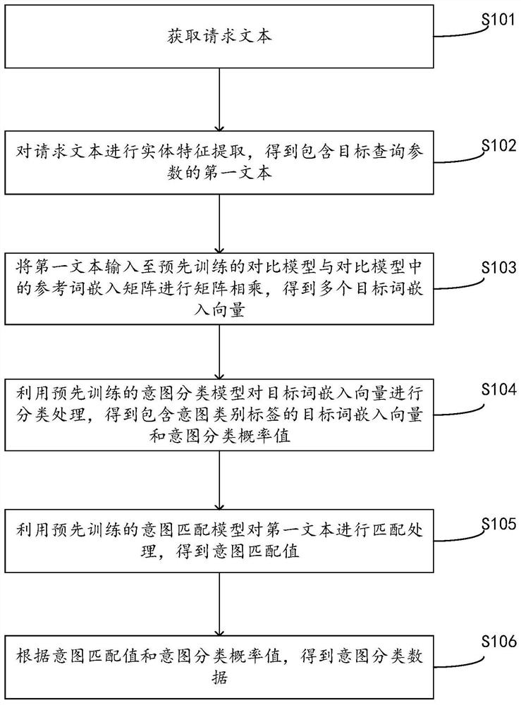 Intention classification method and device, electronic equipment and computer readable storage medium