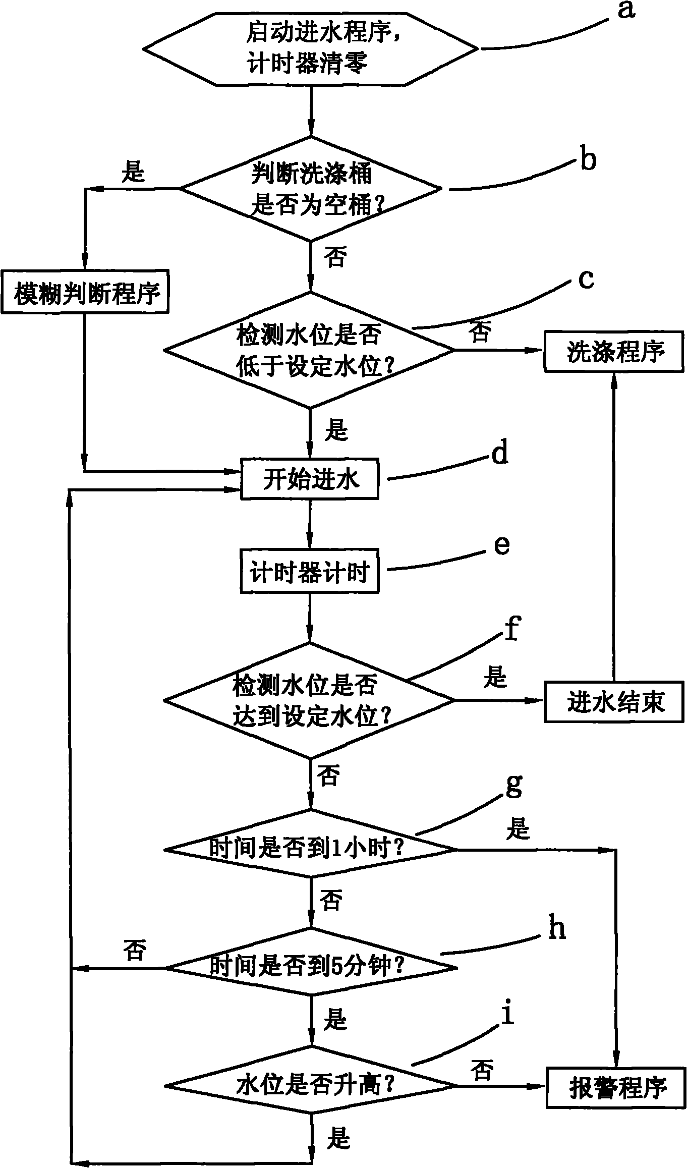 Washing machine water inletting monitoring method