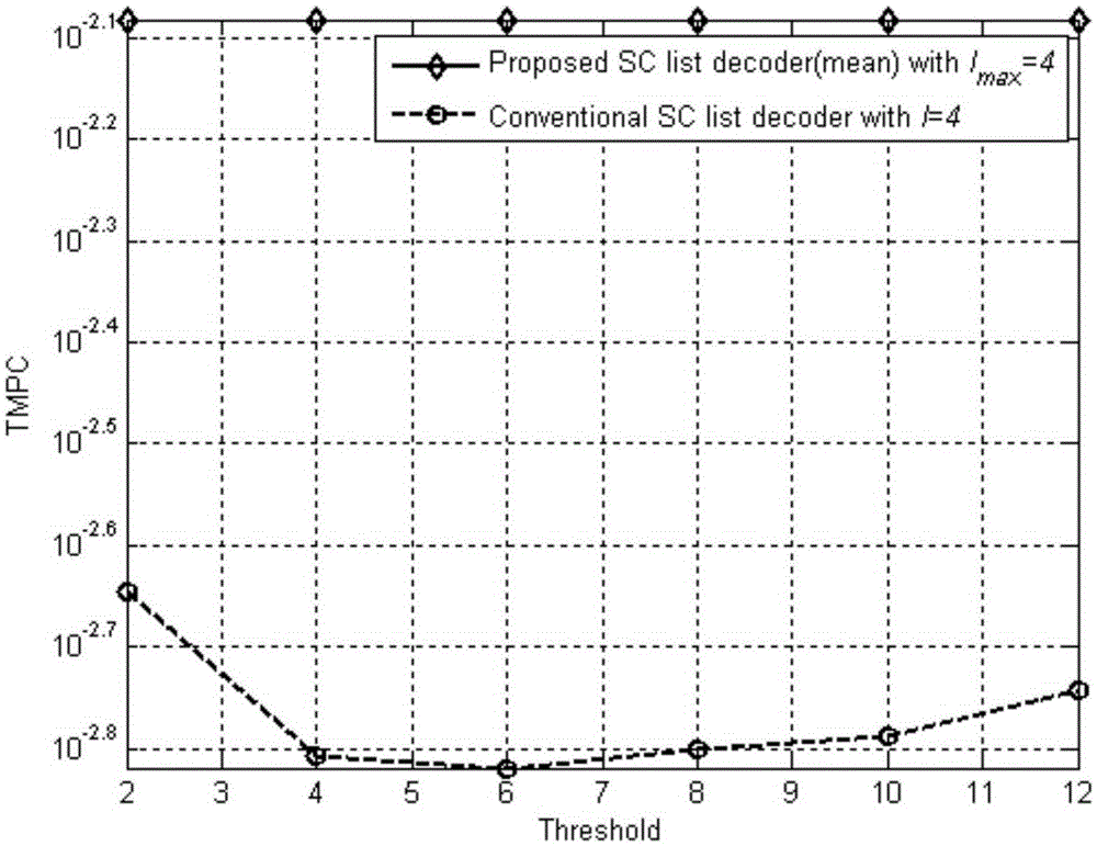 List successive cancellation decoding method and apparatus for polar codes