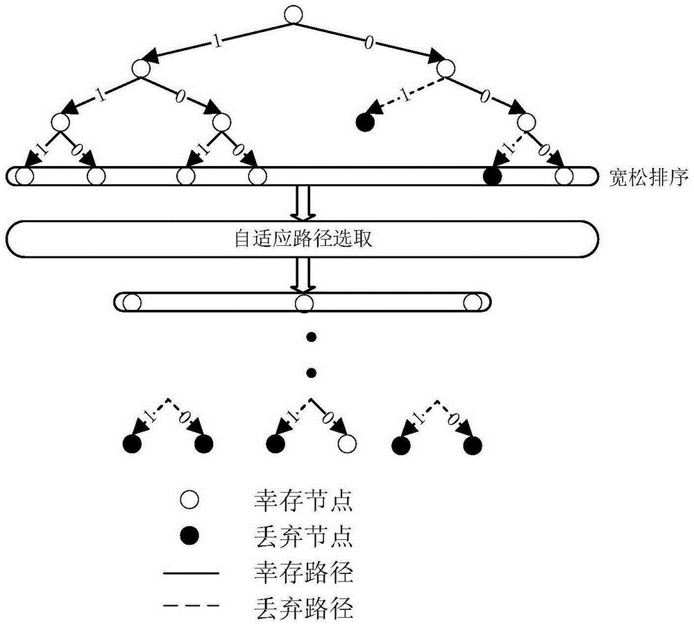 List successive cancellation decoding method and apparatus for polar codes