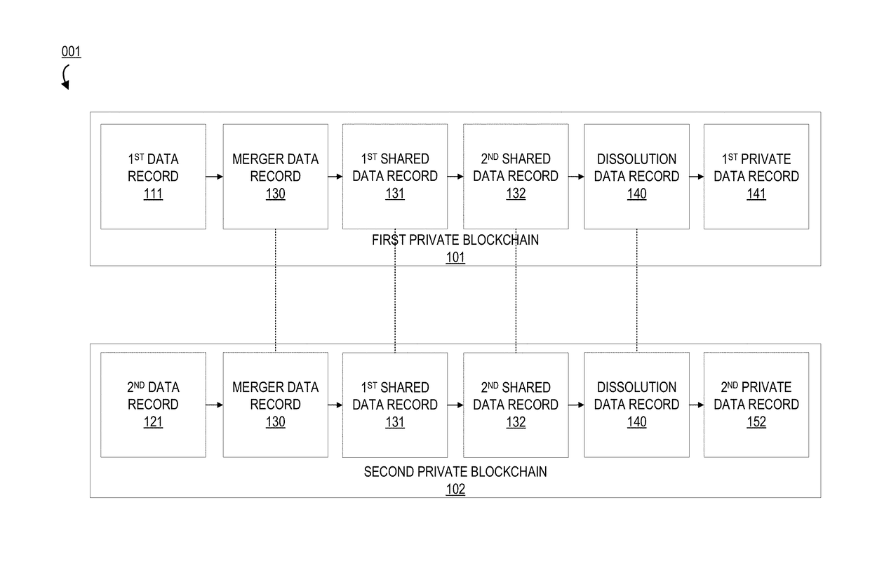 System for multiplexing and demultiplexing blockchain ledgers via a cryptographic hash