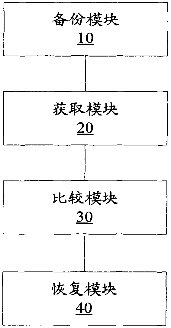 Data base backup recovery method and device