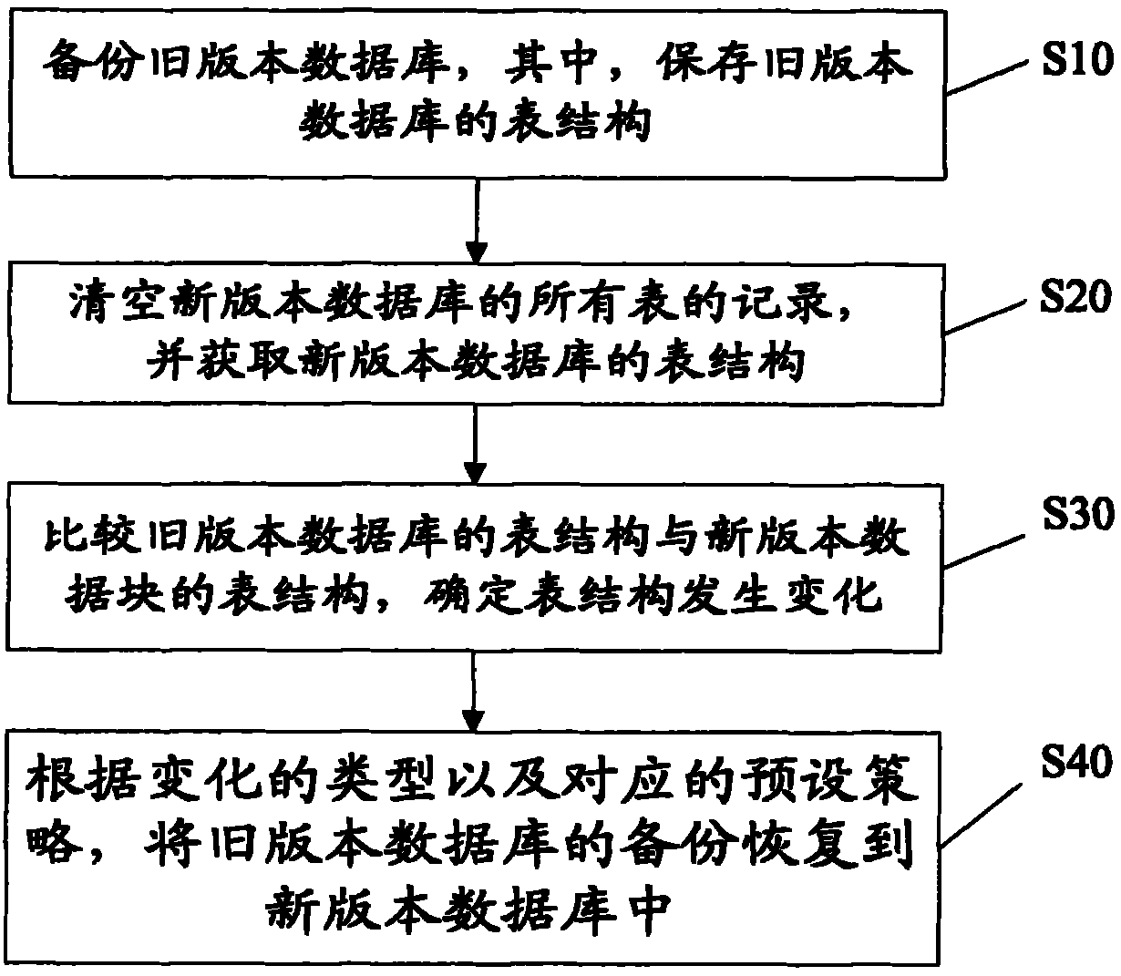 Data base backup recovery method and device