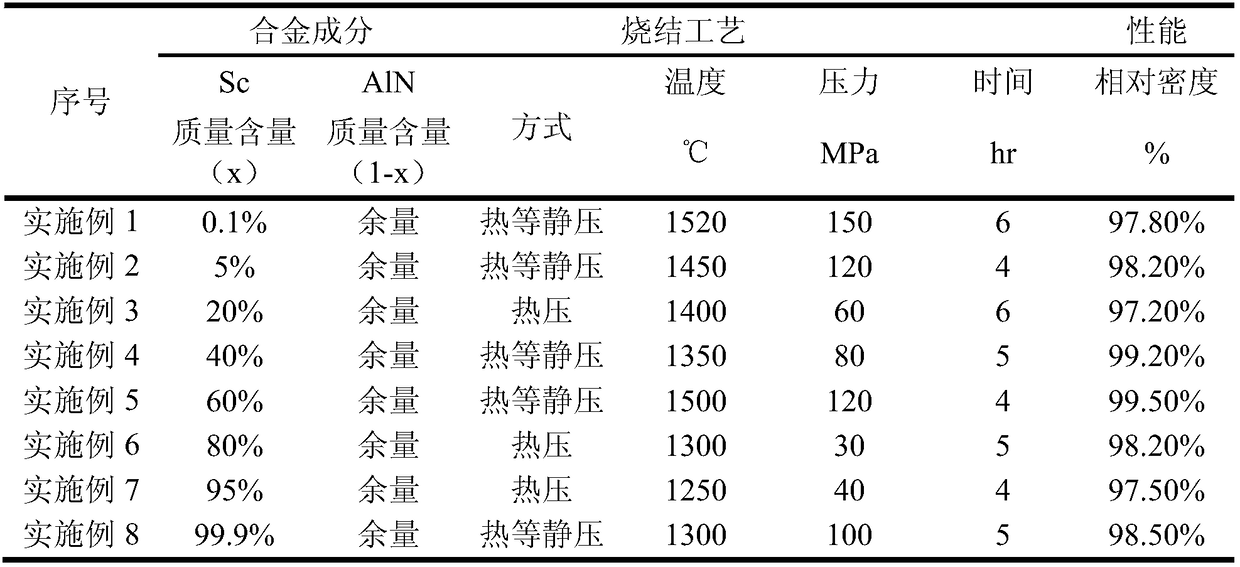 Preparation method and application of aluminum nitrogen scandium alloy target material