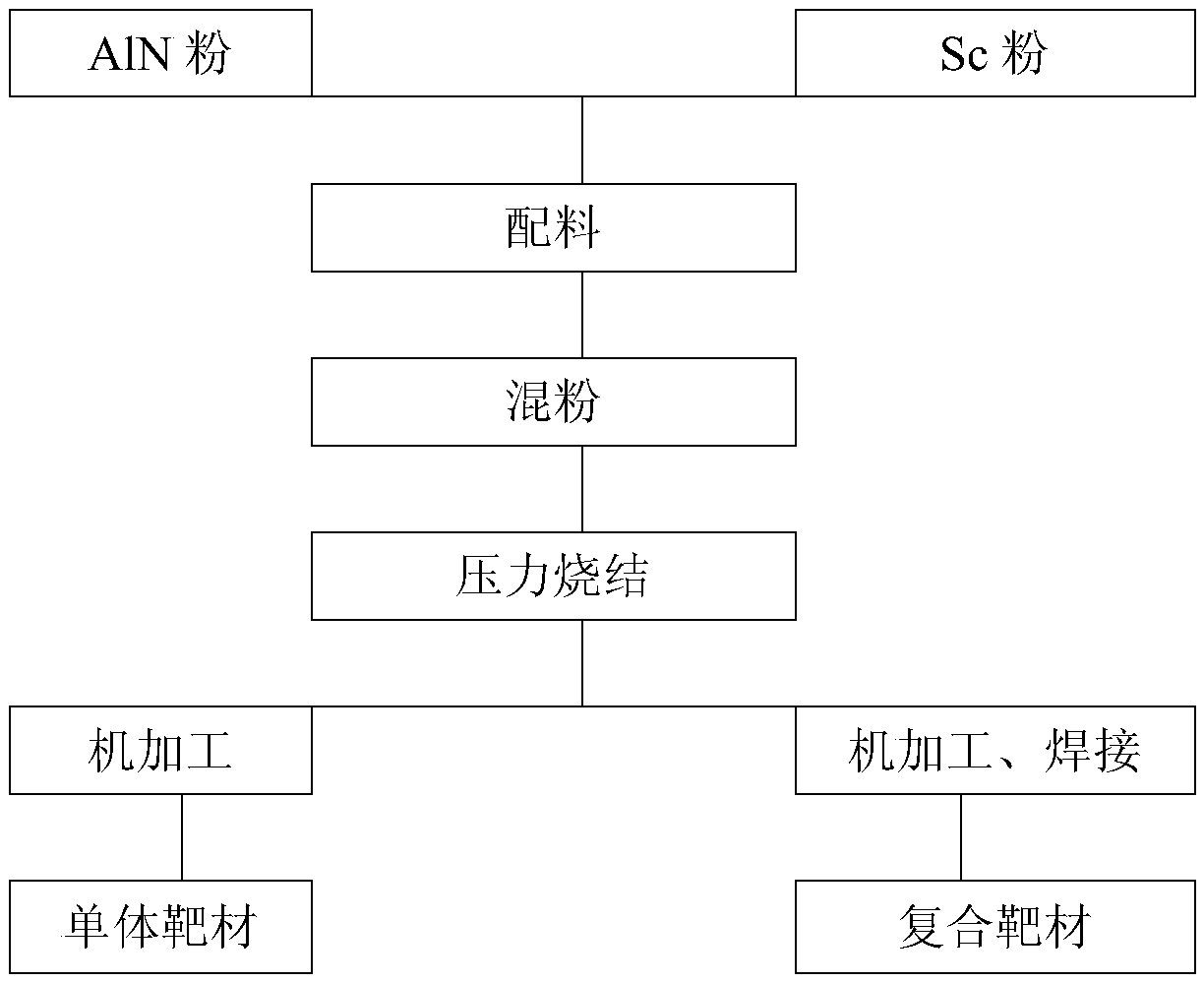 Preparation method and application of aluminum nitrogen scandium alloy target material