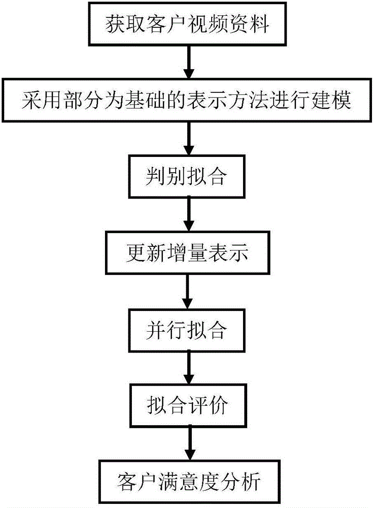 Customer satisfaction analysis method based on video face expressions