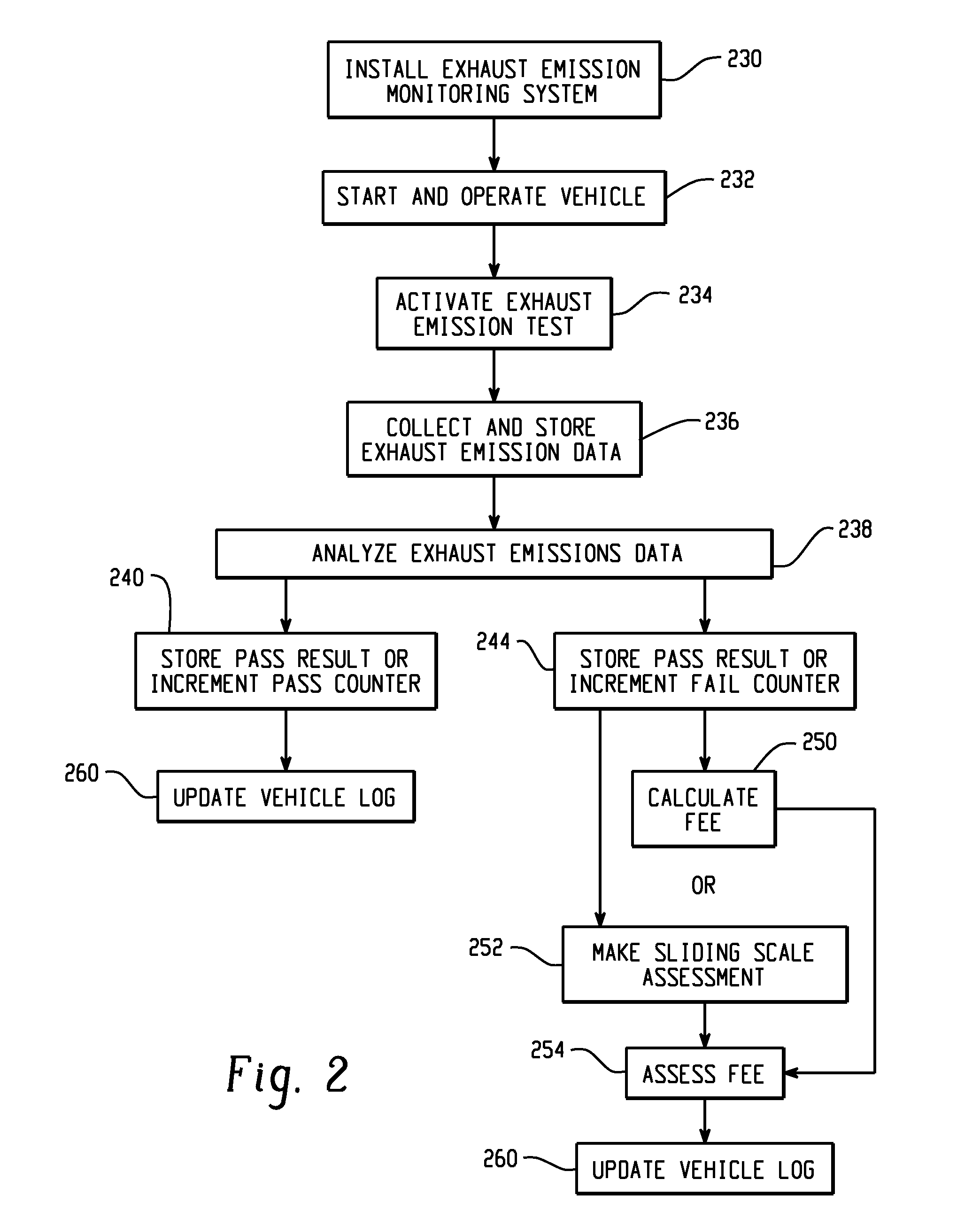 Variable rate transport fees based on vehicle exhaust emissions