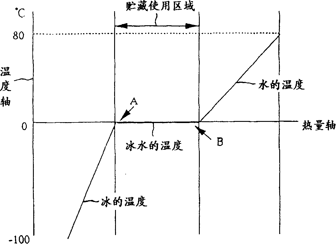 Storage equipment and storage method