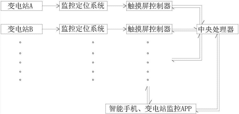 Transformer station monitoring system