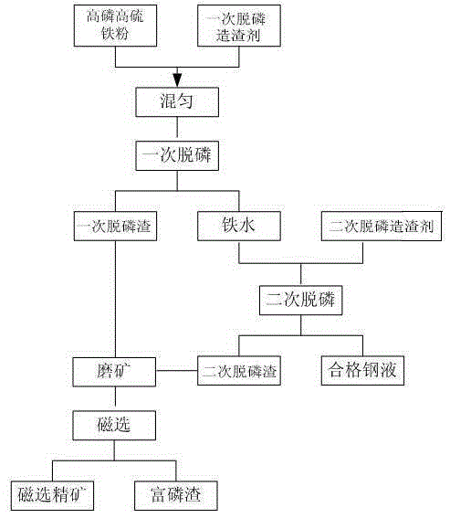 Method for preparing free cutting steels and slag phosphate fertilizers using phosphorus-rich sulfur-rich iron powder