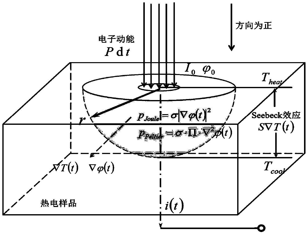 A Scanning Thermoelectric Microscopy Device for Thermoelectric Figure of Merit Behavioral Microscopic Imaging