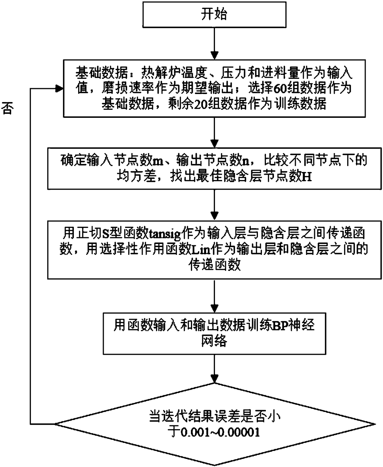 Method for predicting wear rate of radiant tube of downer rapid pyrolysis furnace